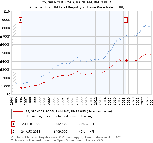 25, SPENCER ROAD, RAINHAM, RM13 8HD: Price paid vs HM Land Registry's House Price Index