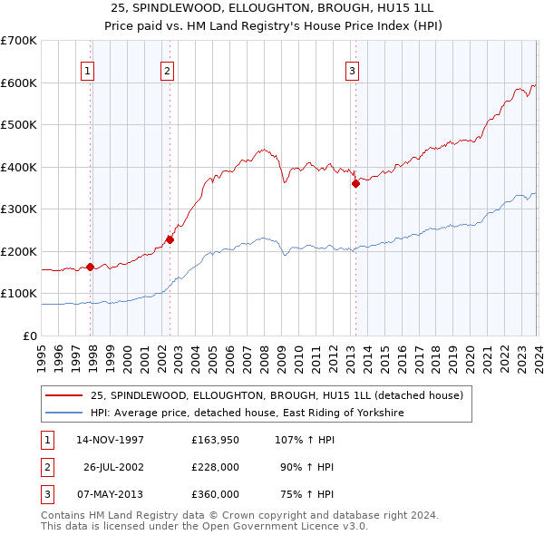 25, SPINDLEWOOD, ELLOUGHTON, BROUGH, HU15 1LL: Price paid vs HM Land Registry's House Price Index