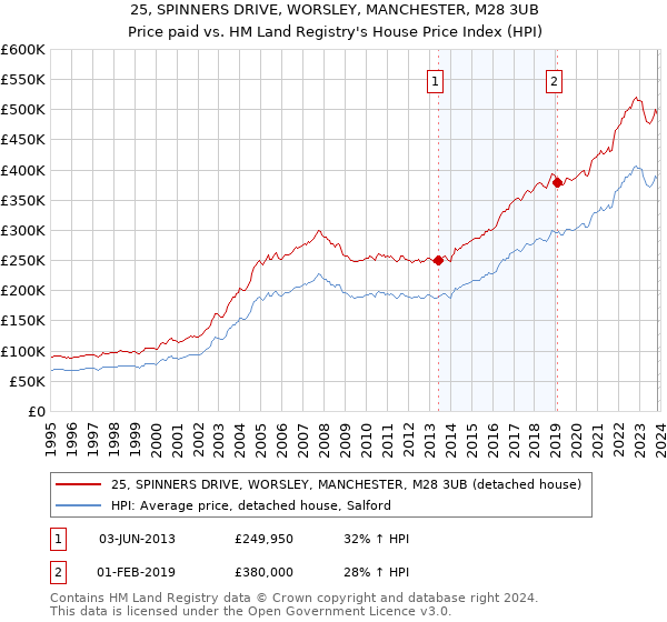 25, SPINNERS DRIVE, WORSLEY, MANCHESTER, M28 3UB: Price paid vs HM Land Registry's House Price Index