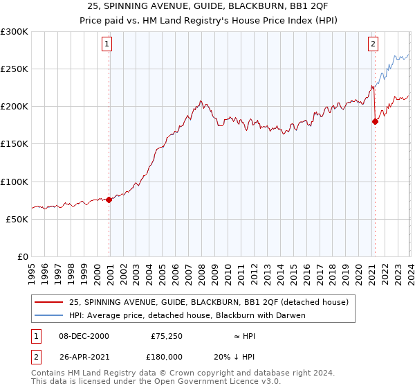 25, SPINNING AVENUE, GUIDE, BLACKBURN, BB1 2QF: Price paid vs HM Land Registry's House Price Index