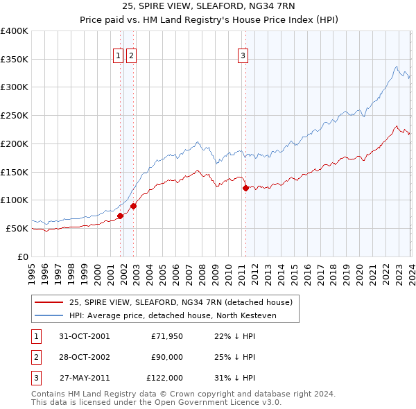 25, SPIRE VIEW, SLEAFORD, NG34 7RN: Price paid vs HM Land Registry's House Price Index