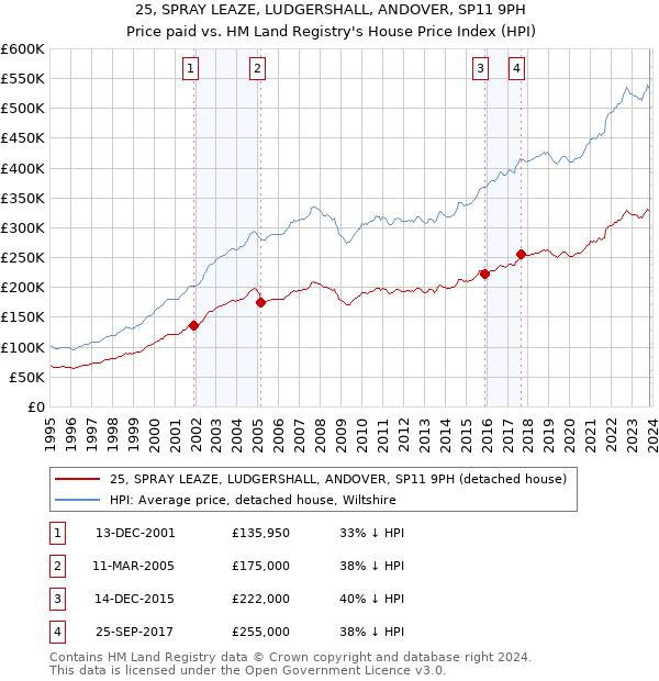 25, SPRAY LEAZE, LUDGERSHALL, ANDOVER, SP11 9PH: Price paid vs HM Land Registry's House Price Index