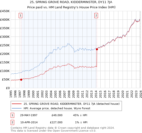 25, SPRING GROVE ROAD, KIDDERMINSTER, DY11 7JA: Price paid vs HM Land Registry's House Price Index