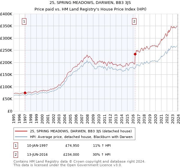 25, SPRING MEADOWS, DARWEN, BB3 3JS: Price paid vs HM Land Registry's House Price Index