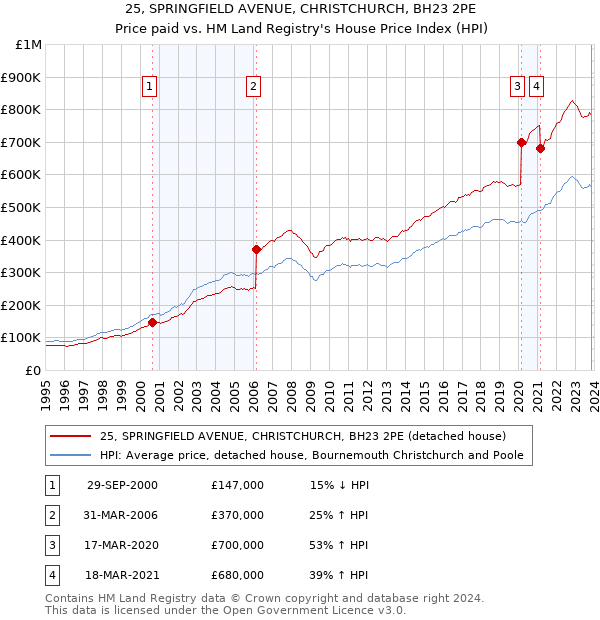 25, SPRINGFIELD AVENUE, CHRISTCHURCH, BH23 2PE: Price paid vs HM Land Registry's House Price Index