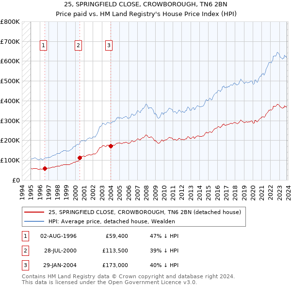 25, SPRINGFIELD CLOSE, CROWBOROUGH, TN6 2BN: Price paid vs HM Land Registry's House Price Index