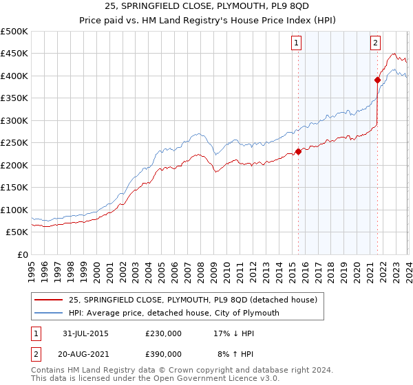 25, SPRINGFIELD CLOSE, PLYMOUTH, PL9 8QD: Price paid vs HM Land Registry's House Price Index