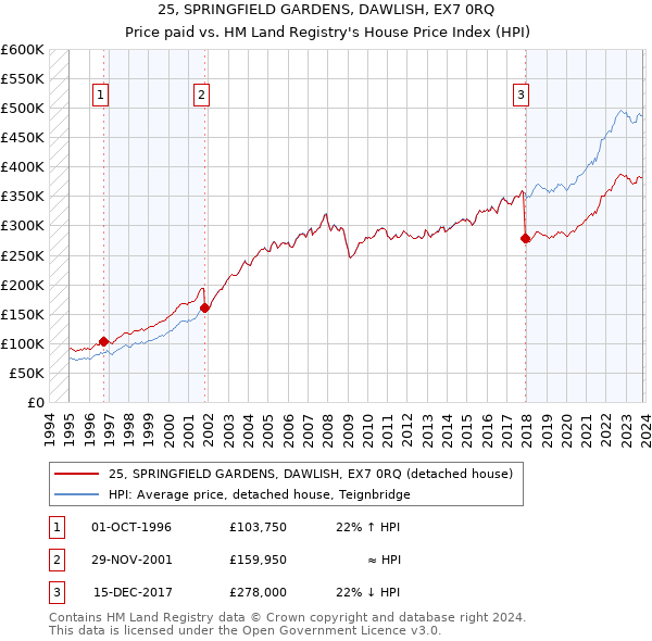 25, SPRINGFIELD GARDENS, DAWLISH, EX7 0RQ: Price paid vs HM Land Registry's House Price Index