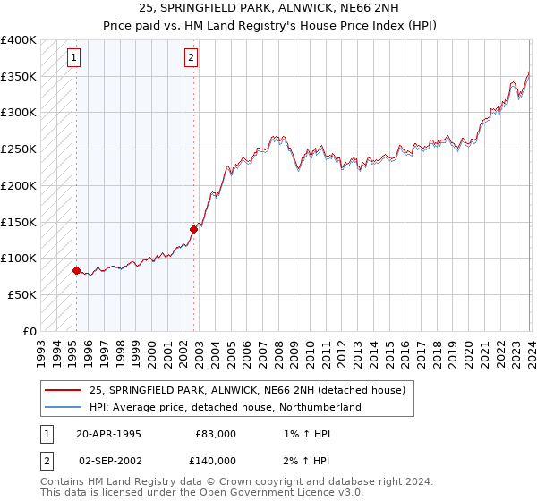25, SPRINGFIELD PARK, ALNWICK, NE66 2NH: Price paid vs HM Land Registry's House Price Index