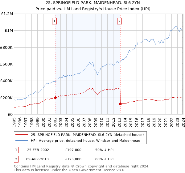25, SPRINGFIELD PARK, MAIDENHEAD, SL6 2YN: Price paid vs HM Land Registry's House Price Index