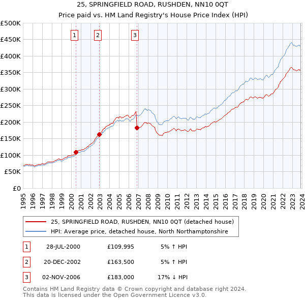 25, SPRINGFIELD ROAD, RUSHDEN, NN10 0QT: Price paid vs HM Land Registry's House Price Index
