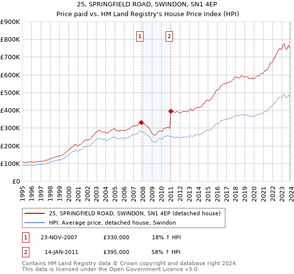 25, SPRINGFIELD ROAD, SWINDON, SN1 4EP: Price paid vs HM Land Registry's House Price Index