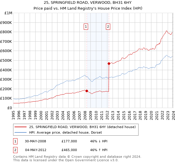 25, SPRINGFIELD ROAD, VERWOOD, BH31 6HY: Price paid vs HM Land Registry's House Price Index