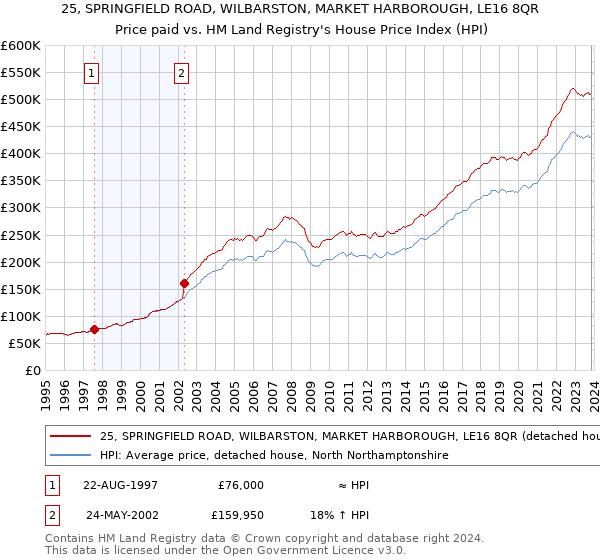 25, SPRINGFIELD ROAD, WILBARSTON, MARKET HARBOROUGH, LE16 8QR: Price paid vs HM Land Registry's House Price Index