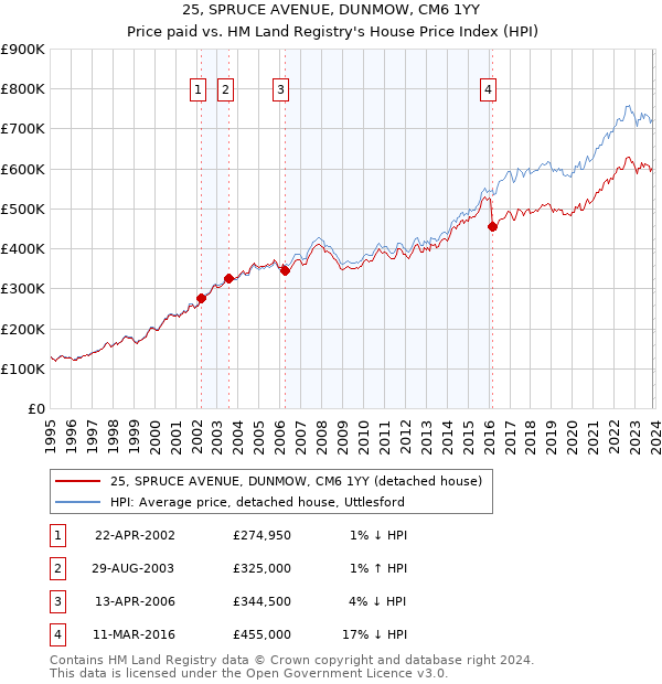 25, SPRUCE AVENUE, DUNMOW, CM6 1YY: Price paid vs HM Land Registry's House Price Index
