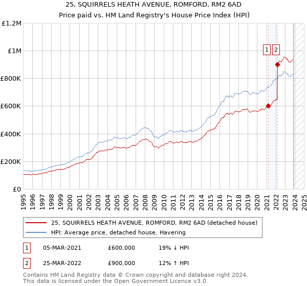 25, SQUIRRELS HEATH AVENUE, ROMFORD, RM2 6AD: Price paid vs HM Land Registry's House Price Index