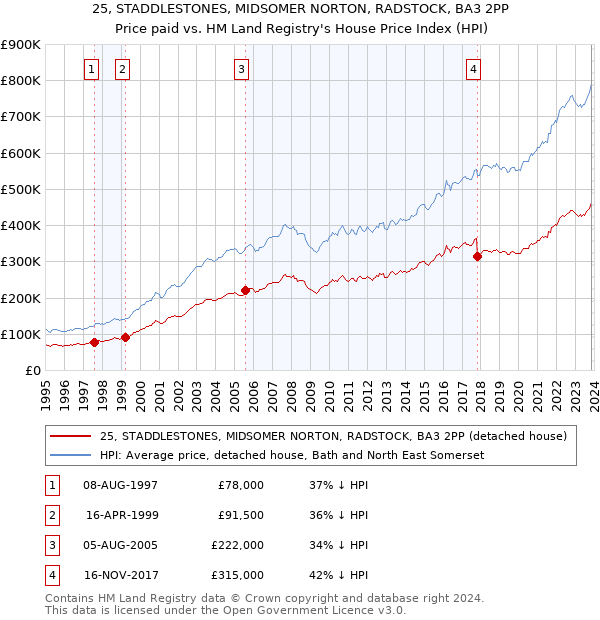 25, STADDLESTONES, MIDSOMER NORTON, RADSTOCK, BA3 2PP: Price paid vs HM Land Registry's House Price Index