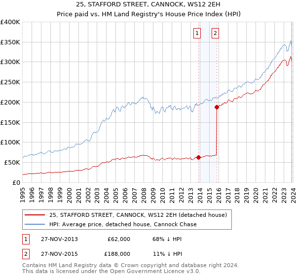25, STAFFORD STREET, CANNOCK, WS12 2EH: Price paid vs HM Land Registry's House Price Index