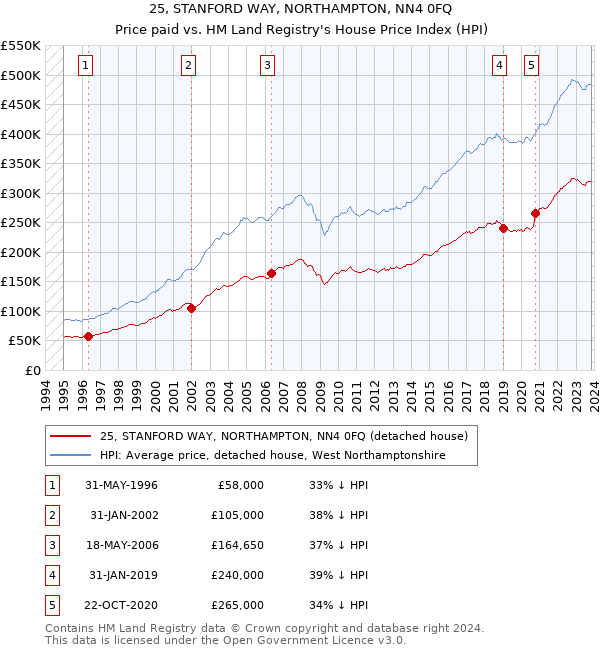 25, STANFORD WAY, NORTHAMPTON, NN4 0FQ: Price paid vs HM Land Registry's House Price Index