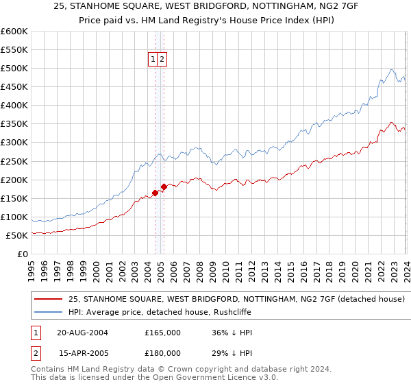 25, STANHOME SQUARE, WEST BRIDGFORD, NOTTINGHAM, NG2 7GF: Price paid vs HM Land Registry's House Price Index