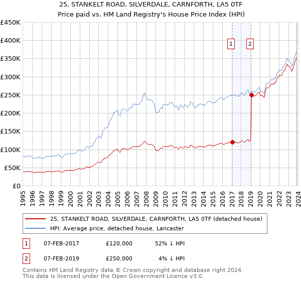 25, STANKELT ROAD, SILVERDALE, CARNFORTH, LA5 0TF: Price paid vs HM Land Registry's House Price Index
