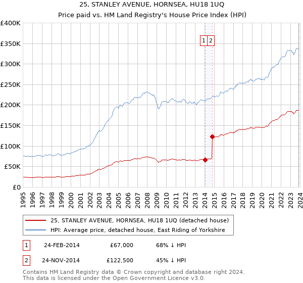 25, STANLEY AVENUE, HORNSEA, HU18 1UQ: Price paid vs HM Land Registry's House Price Index