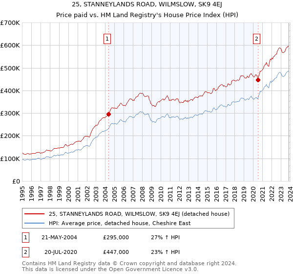 25, STANNEYLANDS ROAD, WILMSLOW, SK9 4EJ: Price paid vs HM Land Registry's House Price Index