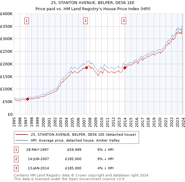 25, STANTON AVENUE, BELPER, DE56 1EE: Price paid vs HM Land Registry's House Price Index