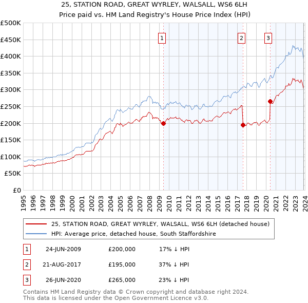 25, STATION ROAD, GREAT WYRLEY, WALSALL, WS6 6LH: Price paid vs HM Land Registry's House Price Index