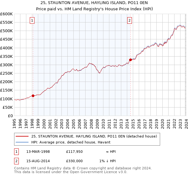 25, STAUNTON AVENUE, HAYLING ISLAND, PO11 0EN: Price paid vs HM Land Registry's House Price Index