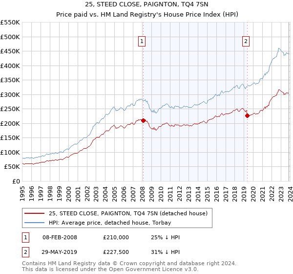 25, STEED CLOSE, PAIGNTON, TQ4 7SN: Price paid vs HM Land Registry's House Price Index