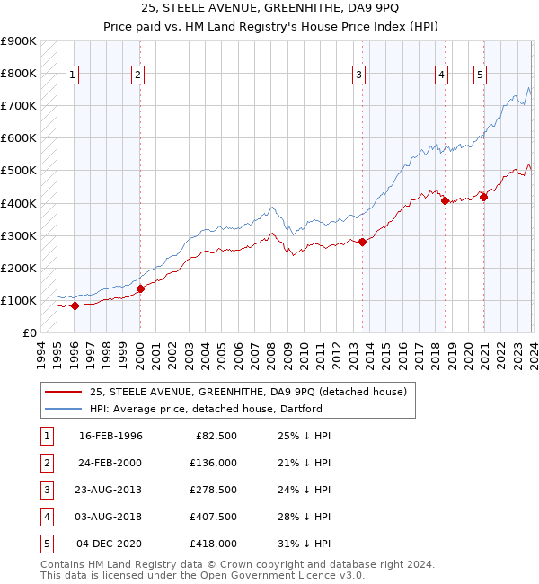25, STEELE AVENUE, GREENHITHE, DA9 9PQ: Price paid vs HM Land Registry's House Price Index