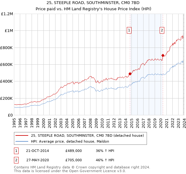 25, STEEPLE ROAD, SOUTHMINSTER, CM0 7BD: Price paid vs HM Land Registry's House Price Index