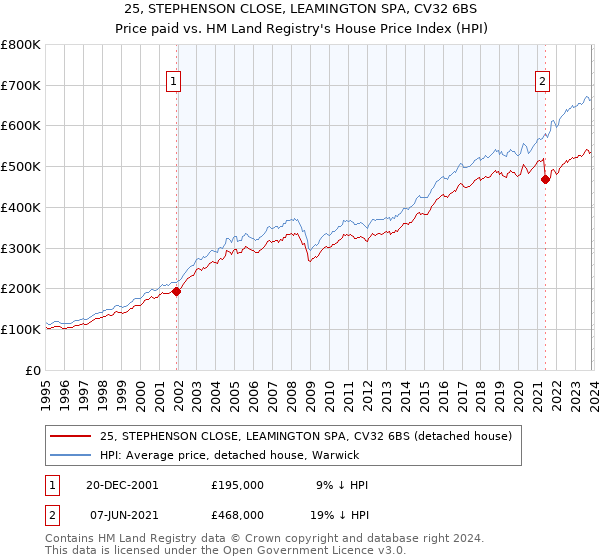 25, STEPHENSON CLOSE, LEAMINGTON SPA, CV32 6BS: Price paid vs HM Land Registry's House Price Index