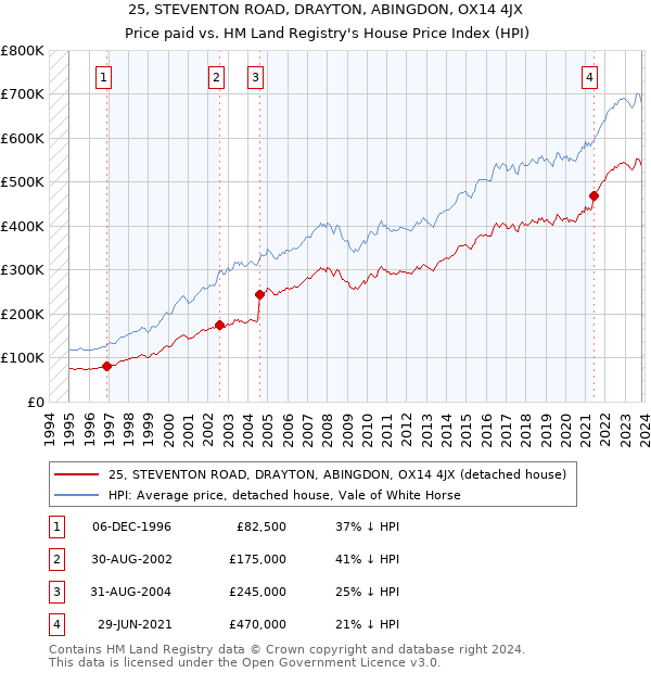 25, STEVENTON ROAD, DRAYTON, ABINGDON, OX14 4JX: Price paid vs HM Land Registry's House Price Index