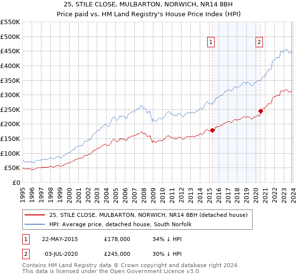 25, STILE CLOSE, MULBARTON, NORWICH, NR14 8BH: Price paid vs HM Land Registry's House Price Index