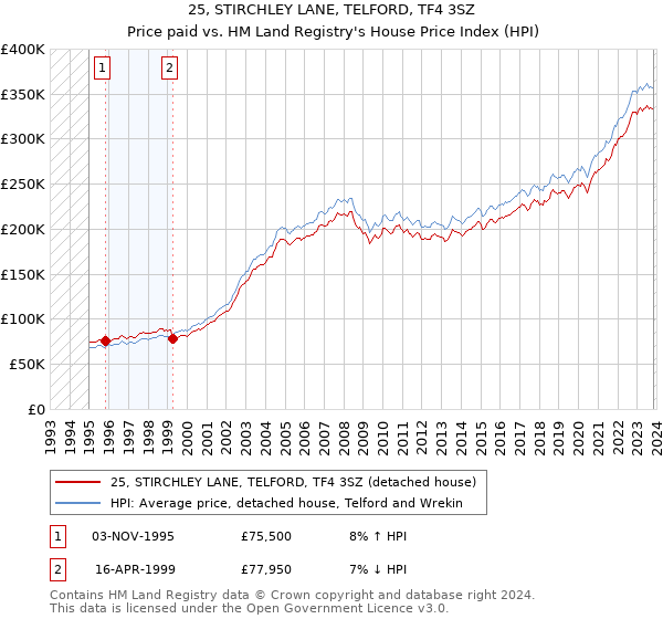 25, STIRCHLEY LANE, TELFORD, TF4 3SZ: Price paid vs HM Land Registry's House Price Index