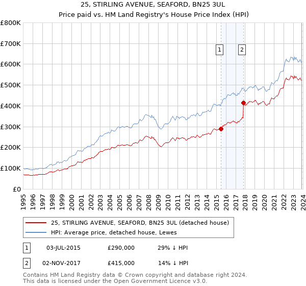 25, STIRLING AVENUE, SEAFORD, BN25 3UL: Price paid vs HM Land Registry's House Price Index