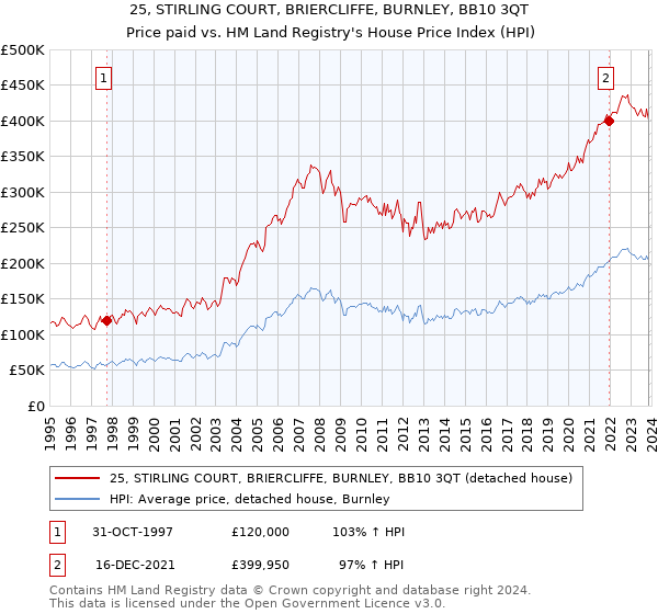 25, STIRLING COURT, BRIERCLIFFE, BURNLEY, BB10 3QT: Price paid vs HM Land Registry's House Price Index