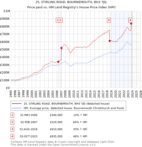 25, STIRLING ROAD, BOURNEMOUTH, BH3 7JQ: Price paid vs HM Land Registry's House Price Index