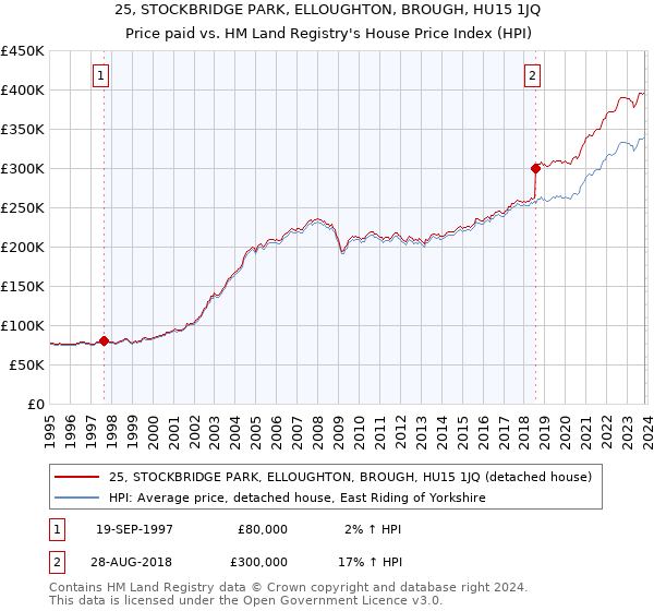 25, STOCKBRIDGE PARK, ELLOUGHTON, BROUGH, HU15 1JQ: Price paid vs HM Land Registry's House Price Index
