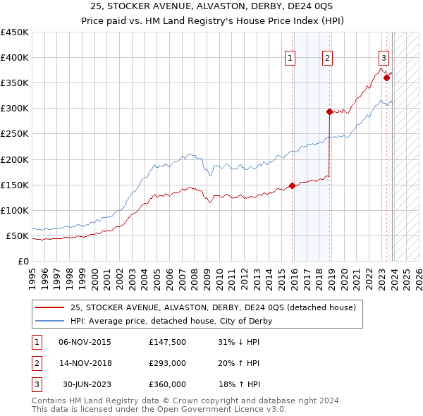 25, STOCKER AVENUE, ALVASTON, DERBY, DE24 0QS: Price paid vs HM Land Registry's House Price Index