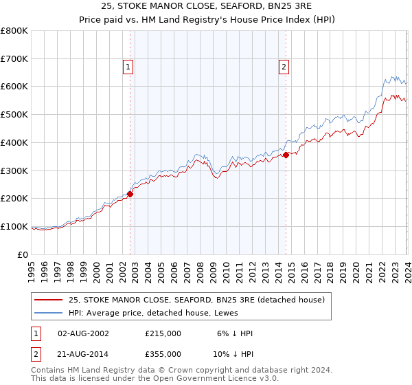 25, STOKE MANOR CLOSE, SEAFORD, BN25 3RE: Price paid vs HM Land Registry's House Price Index