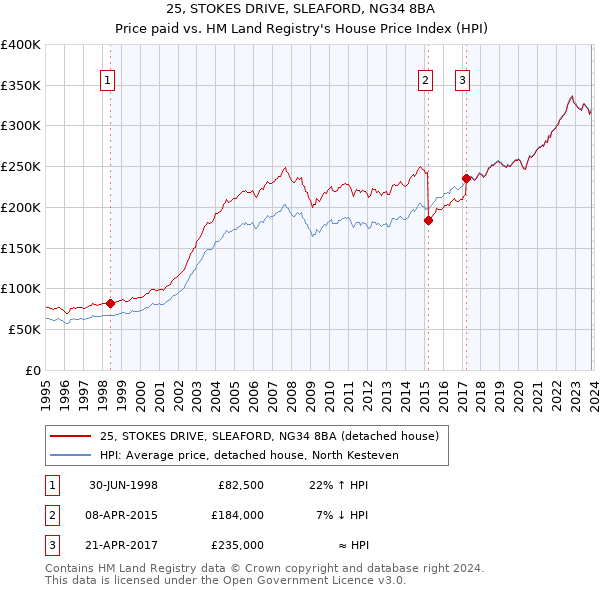 25, STOKES DRIVE, SLEAFORD, NG34 8BA: Price paid vs HM Land Registry's House Price Index