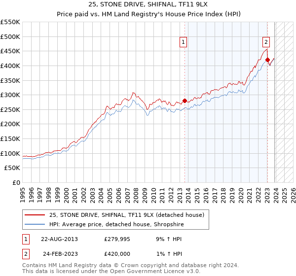 25, STONE DRIVE, SHIFNAL, TF11 9LX: Price paid vs HM Land Registry's House Price Index