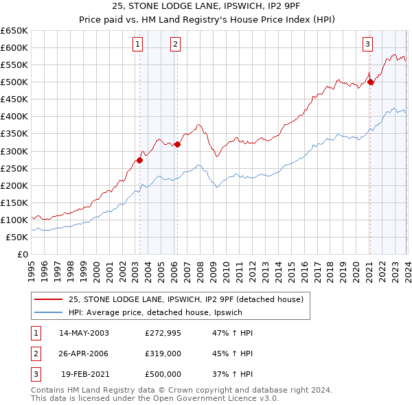 25, STONE LODGE LANE, IPSWICH, IP2 9PF: Price paid vs HM Land Registry's House Price Index