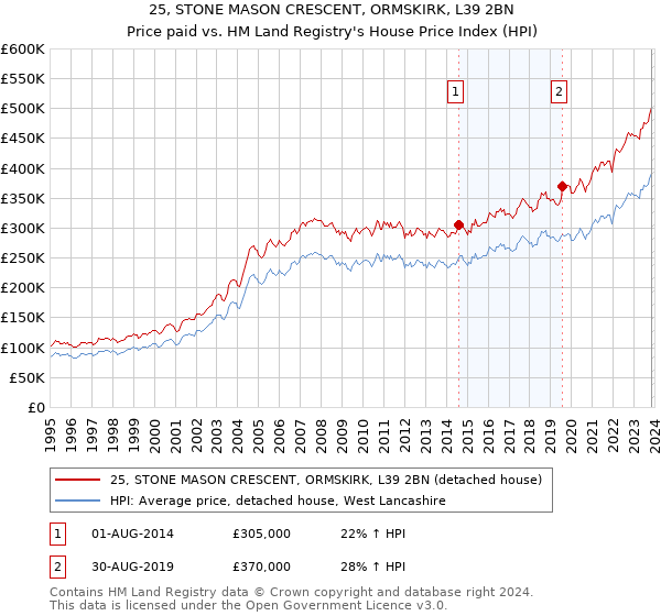 25, STONE MASON CRESCENT, ORMSKIRK, L39 2BN: Price paid vs HM Land Registry's House Price Index