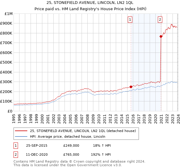 25, STONEFIELD AVENUE, LINCOLN, LN2 1QL: Price paid vs HM Land Registry's House Price Index