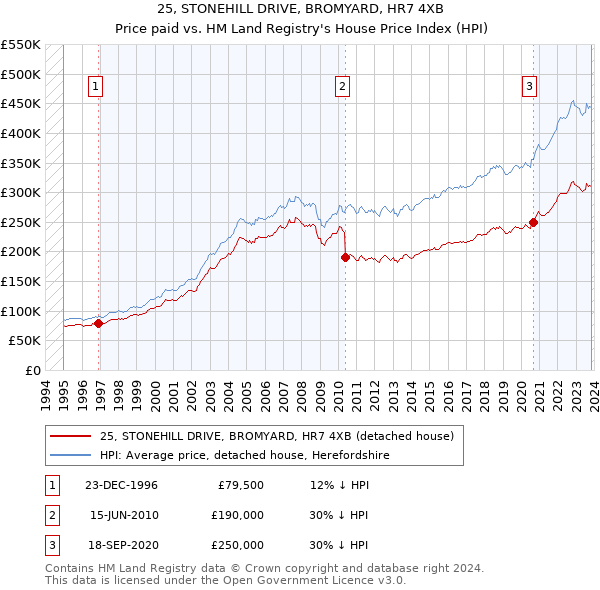 25, STONEHILL DRIVE, BROMYARD, HR7 4XB: Price paid vs HM Land Registry's House Price Index