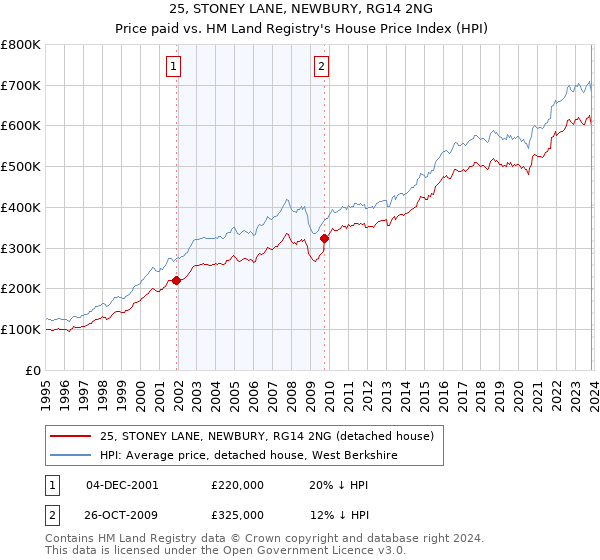 25, STONEY LANE, NEWBURY, RG14 2NG: Price paid vs HM Land Registry's House Price Index